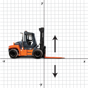 A forklift on a geometric grid indicating the mast can move both positively and negatively along the y axis.